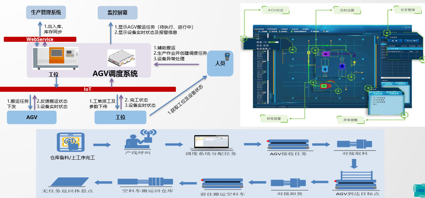 集成AGV自动搬运上料
