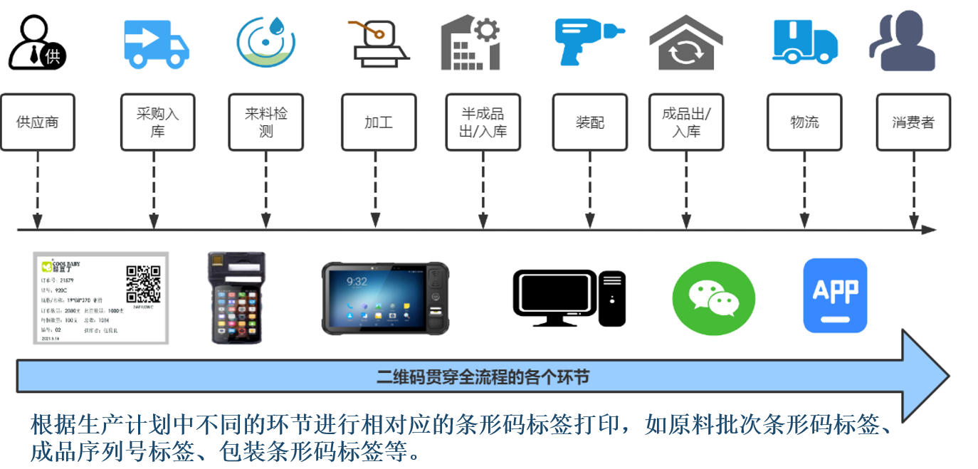二维码贯穿全流程