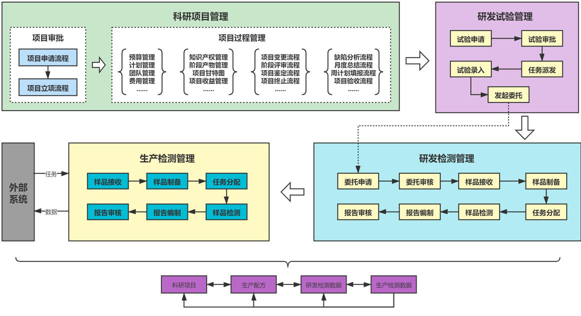 JCZD-LIMS系统架构
