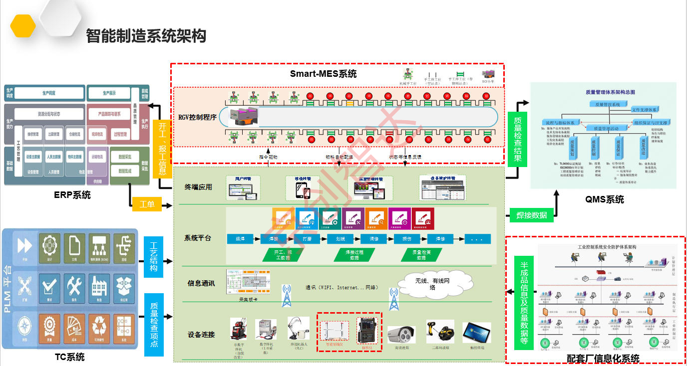 Smart-MES系统架构