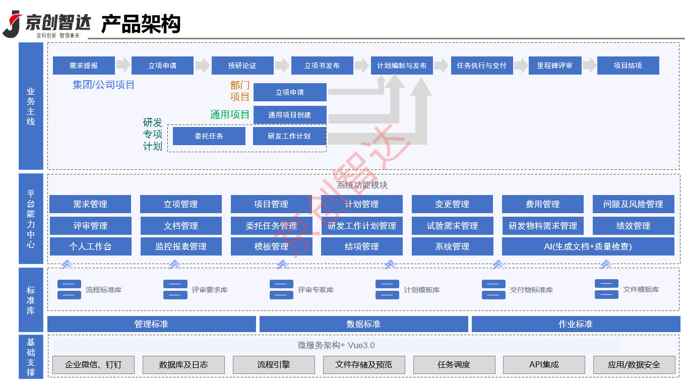 产品研发全链条支撑